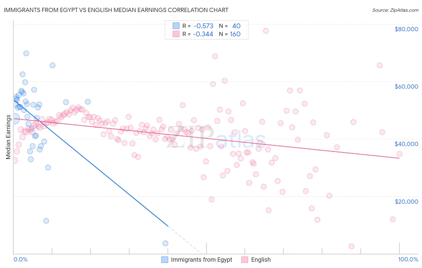 Immigrants from Egypt vs English Median Earnings