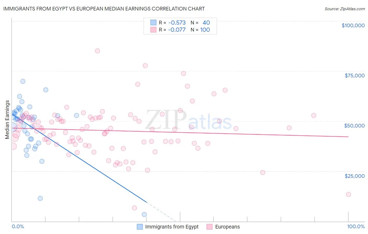 Immigrants from Egypt vs European Median Earnings