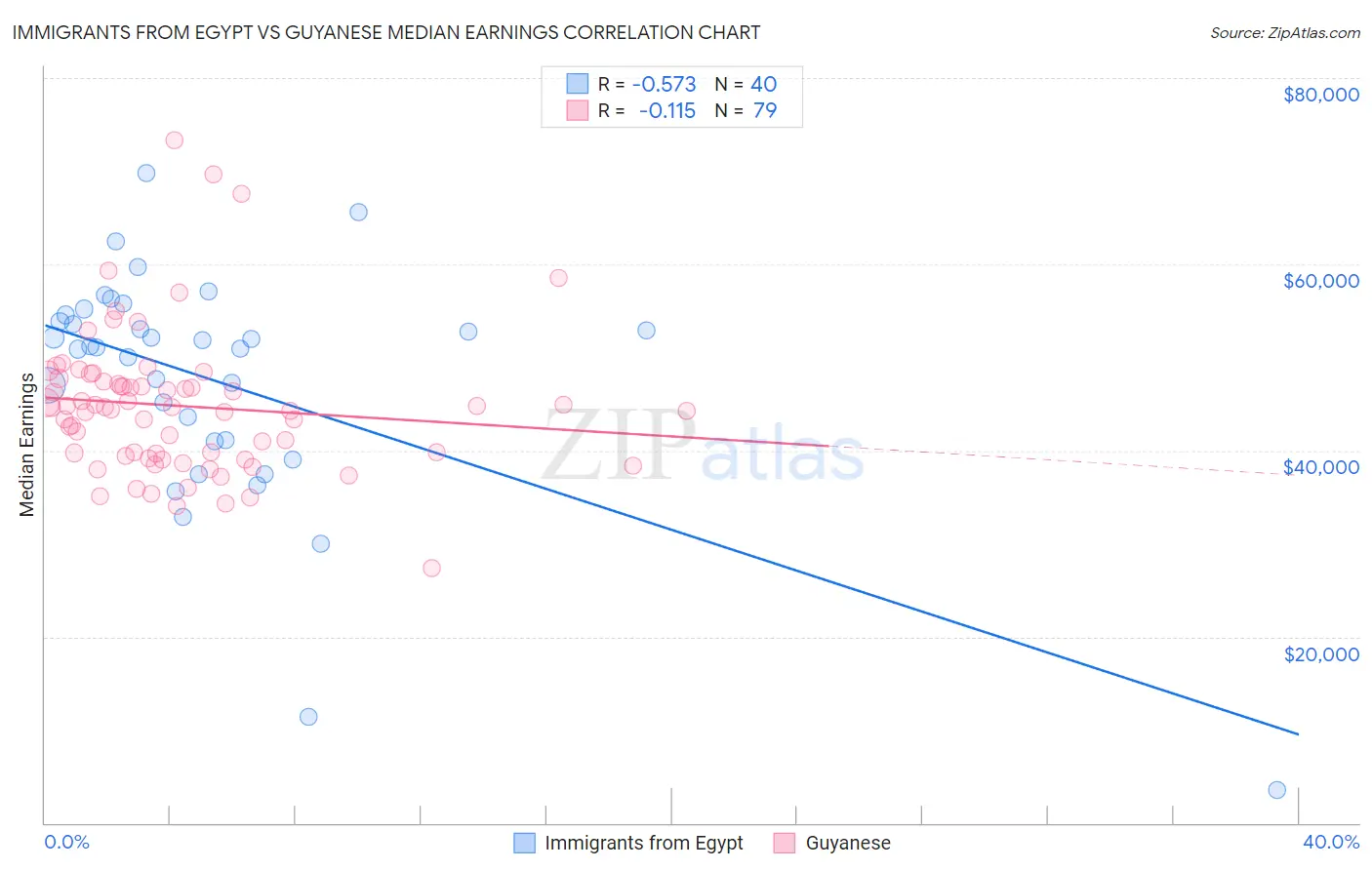 Immigrants from Egypt vs Guyanese Median Earnings