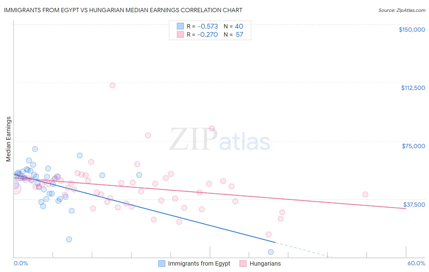 Immigrants from Egypt vs Hungarian Median Earnings