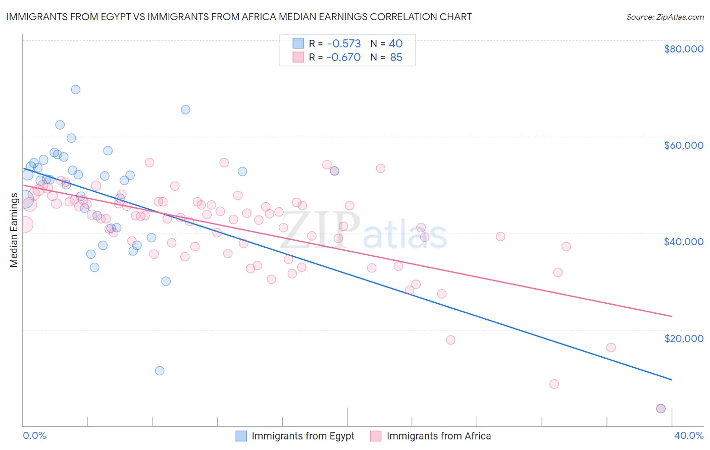 Immigrants from Egypt vs Immigrants from Africa Median Earnings