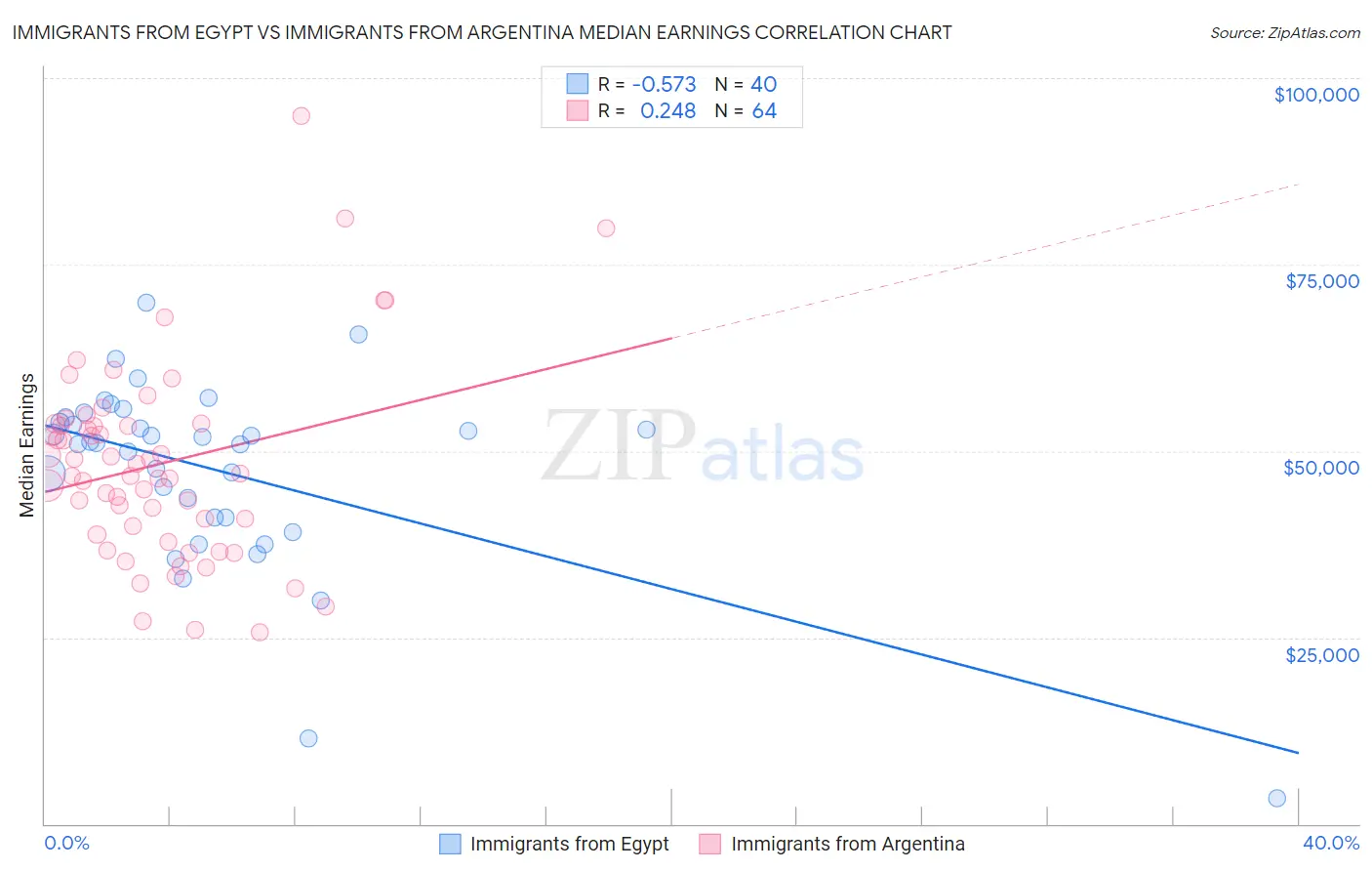 Immigrants from Egypt vs Immigrants from Argentina Median Earnings
