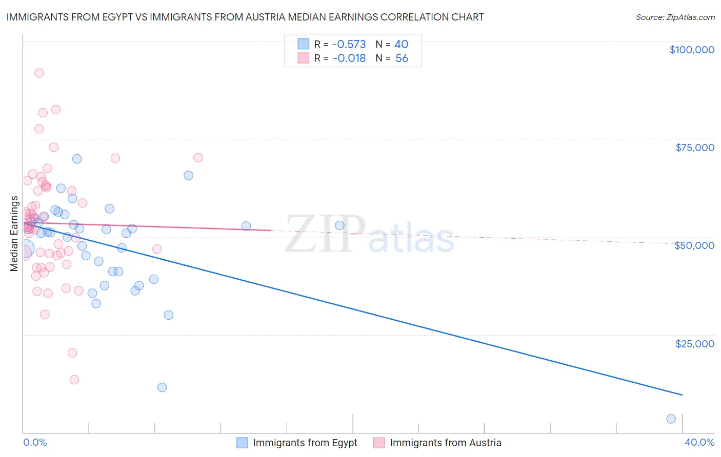 Immigrants from Egypt vs Immigrants from Austria Median Earnings