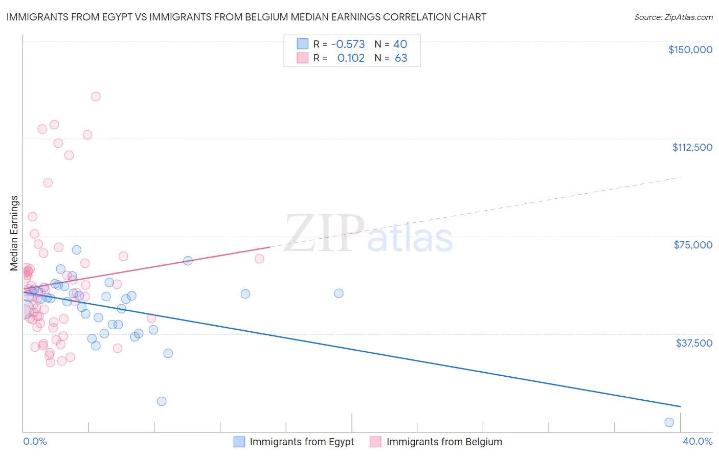 Immigrants from Egypt vs Immigrants from Belgium Median Earnings