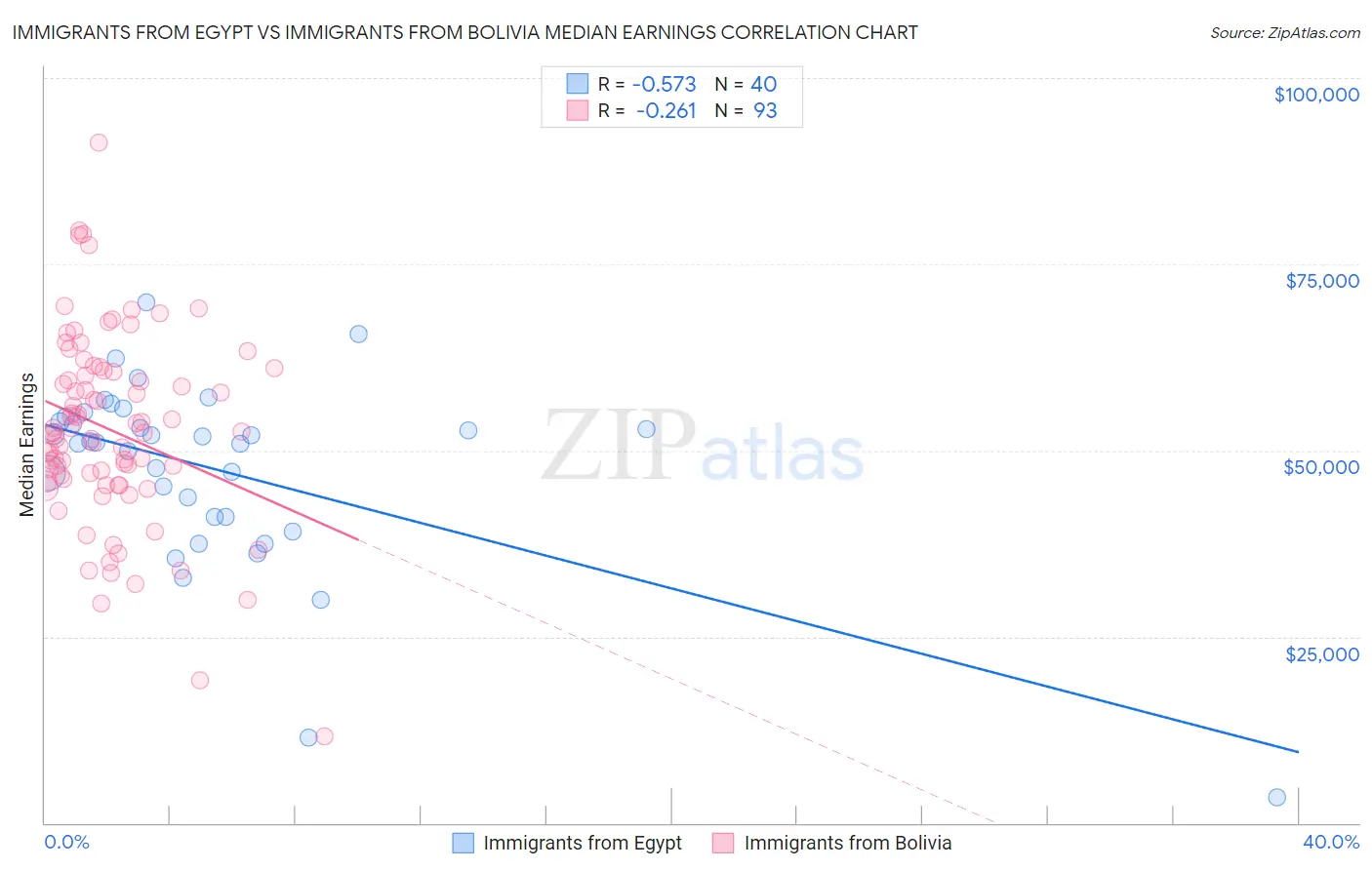 Immigrants from Egypt vs Immigrants from Bolivia Median Earnings