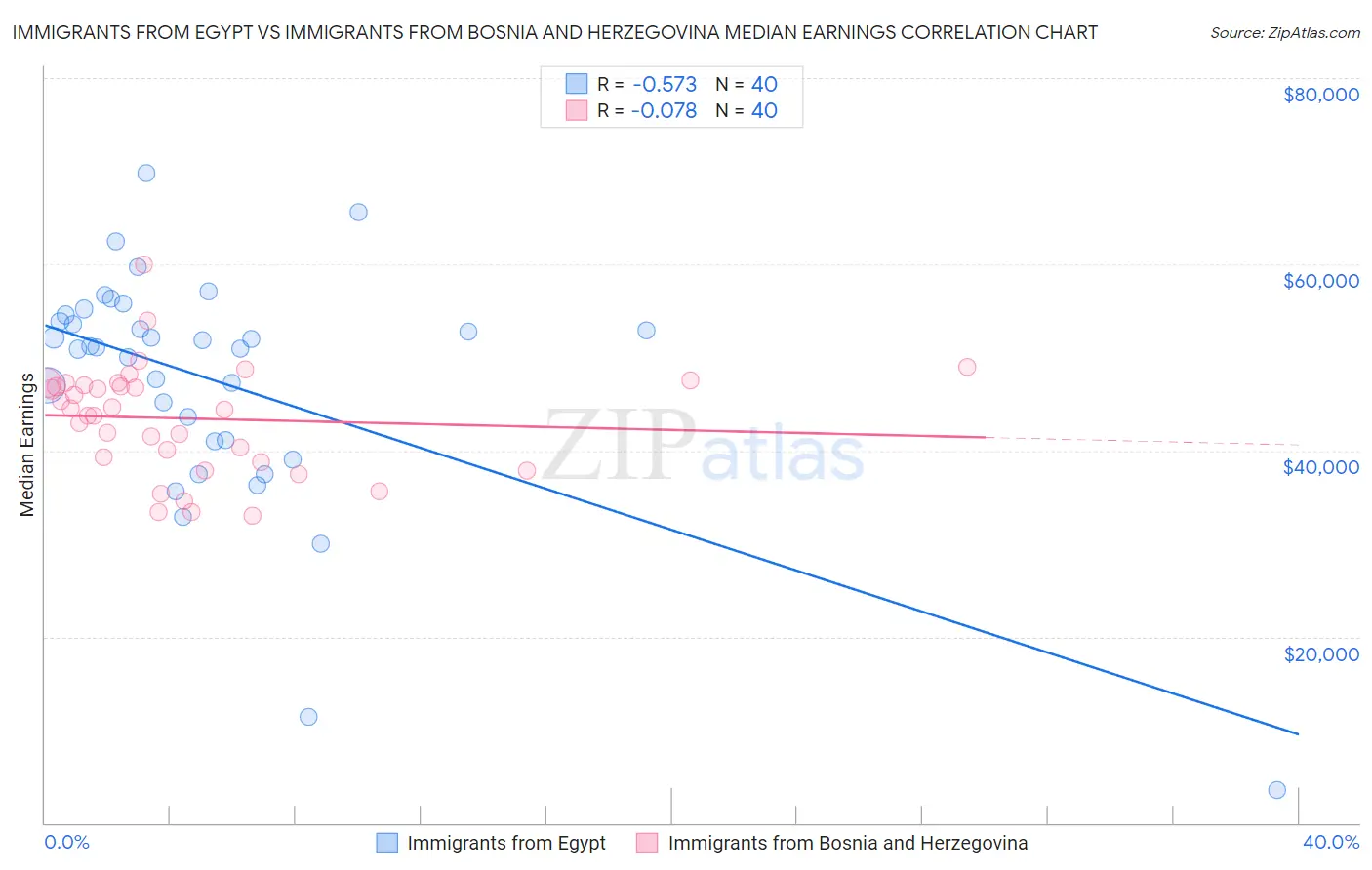 Immigrants from Egypt vs Immigrants from Bosnia and Herzegovina Median Earnings