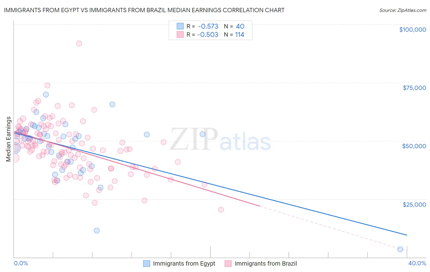 Immigrants from Egypt vs Immigrants from Brazil Median Earnings