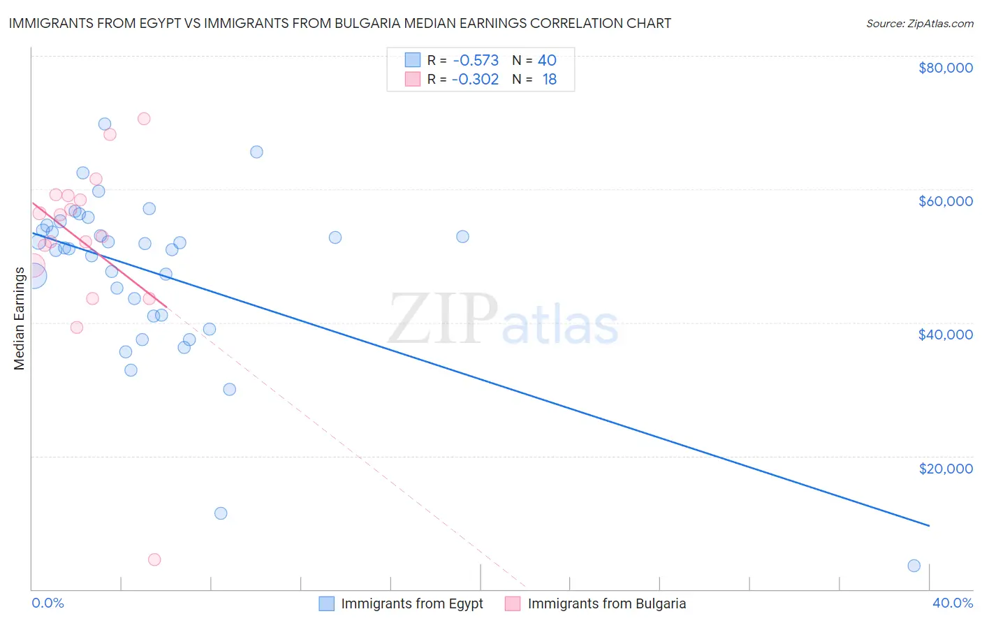 Immigrants from Egypt vs Immigrants from Bulgaria Median Earnings