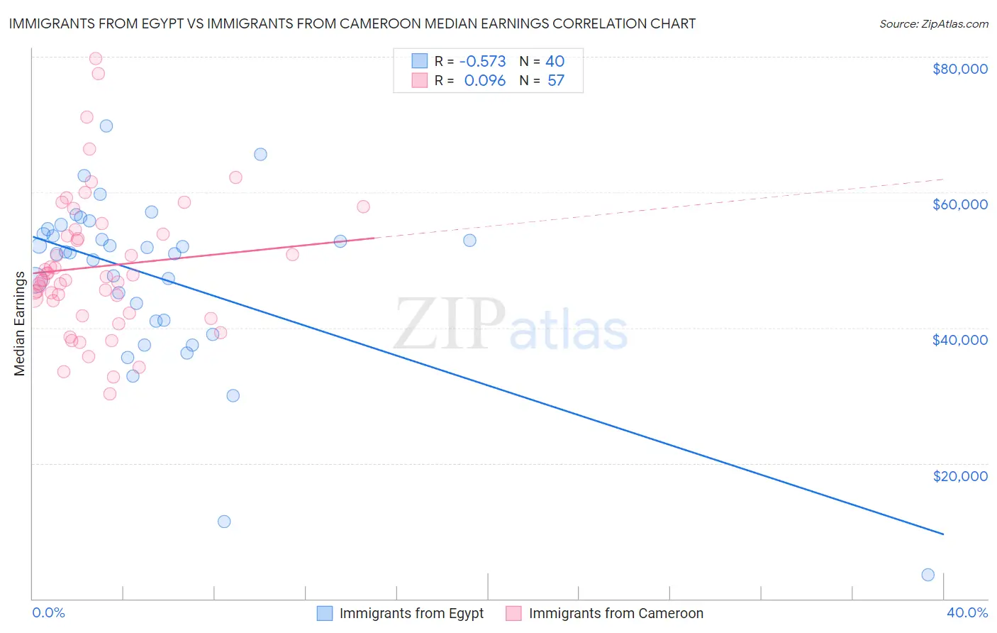 Immigrants from Egypt vs Immigrants from Cameroon Median Earnings