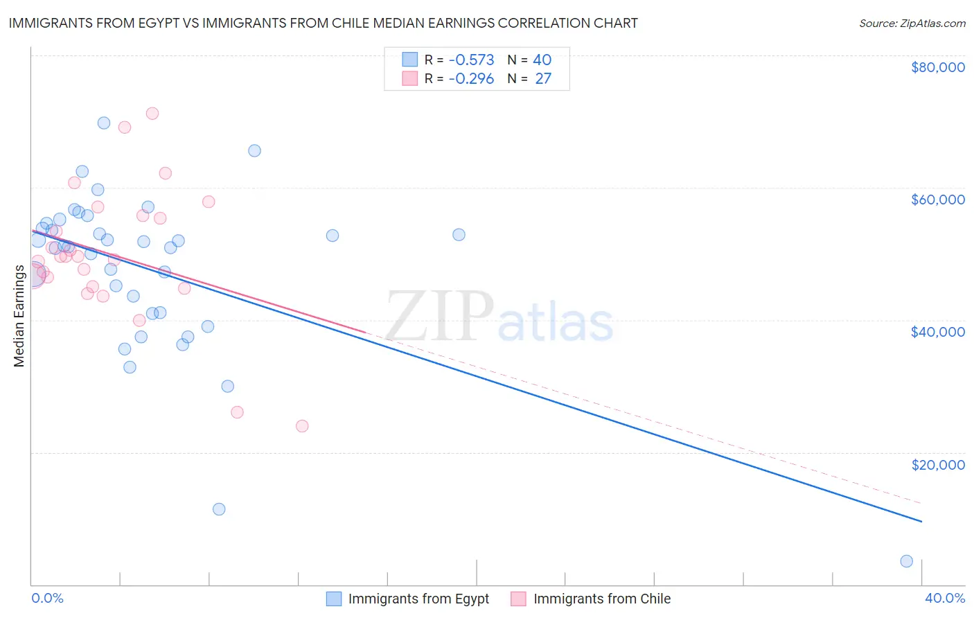 Immigrants from Egypt vs Immigrants from Chile Median Earnings