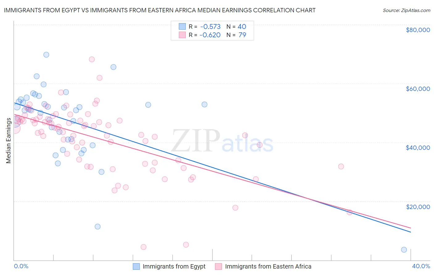 Immigrants from Egypt vs Immigrants from Eastern Africa Median Earnings