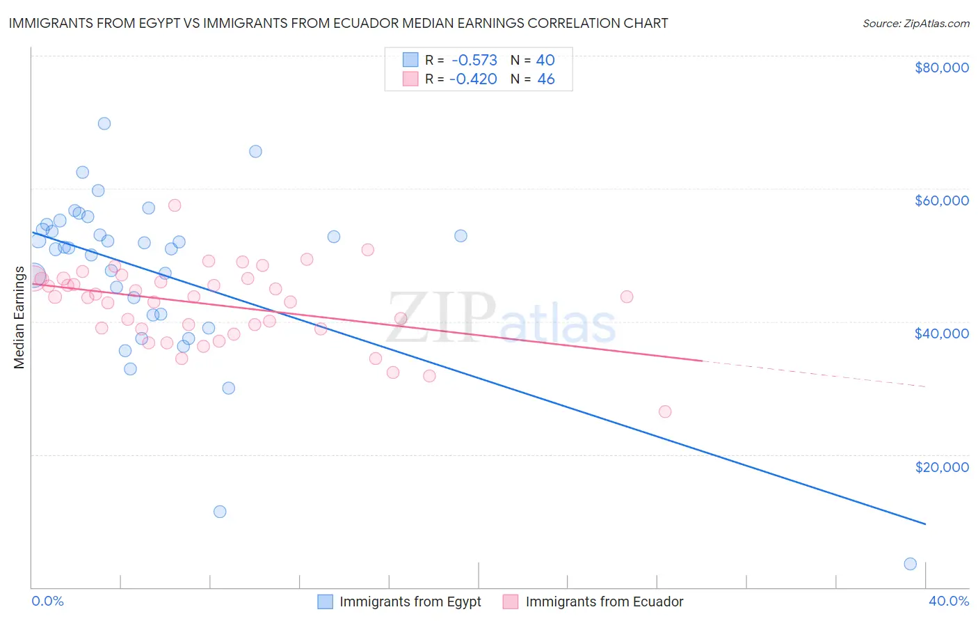 Immigrants from Egypt vs Immigrants from Ecuador Median Earnings