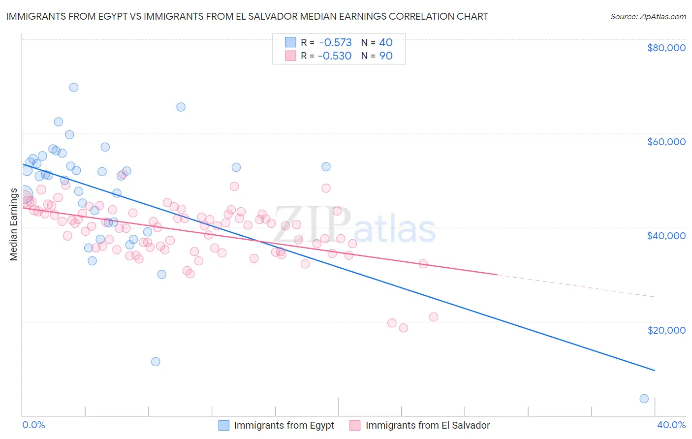 Immigrants from Egypt vs Immigrants from El Salvador Median Earnings