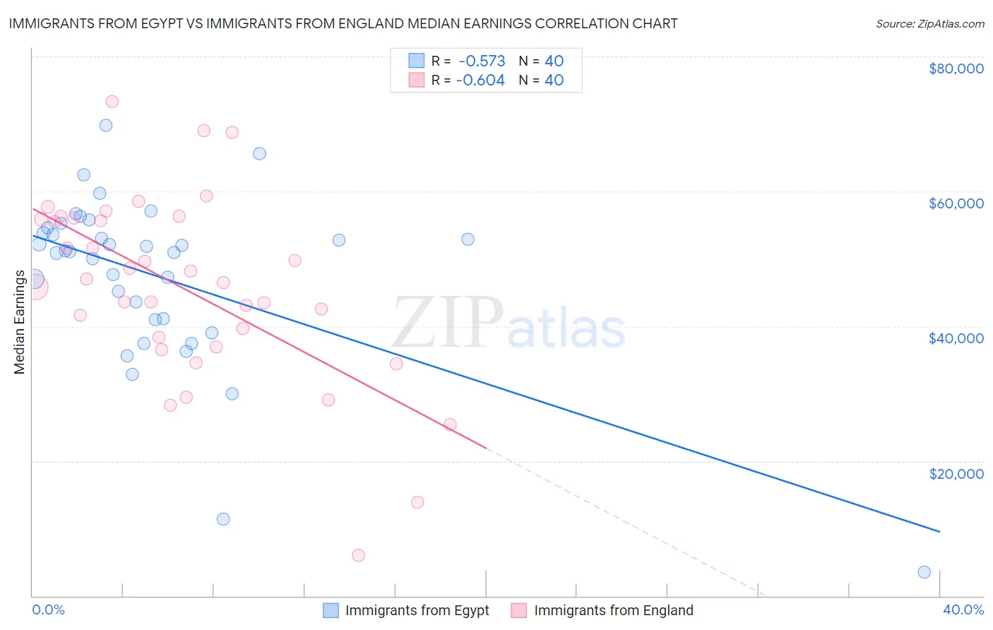 Immigrants from Egypt vs Immigrants from England Median Earnings