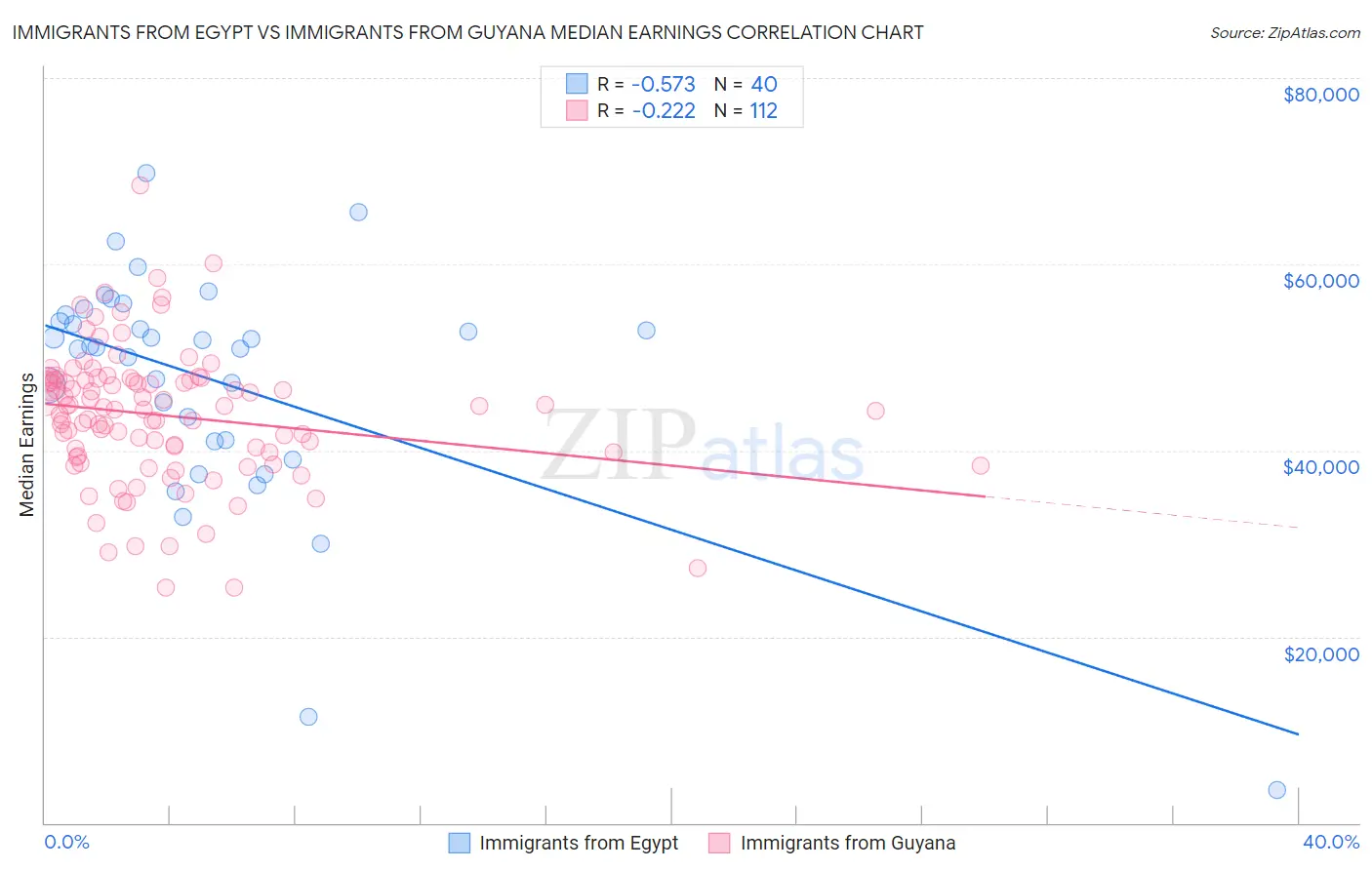 Immigrants from Egypt vs Immigrants from Guyana Median Earnings