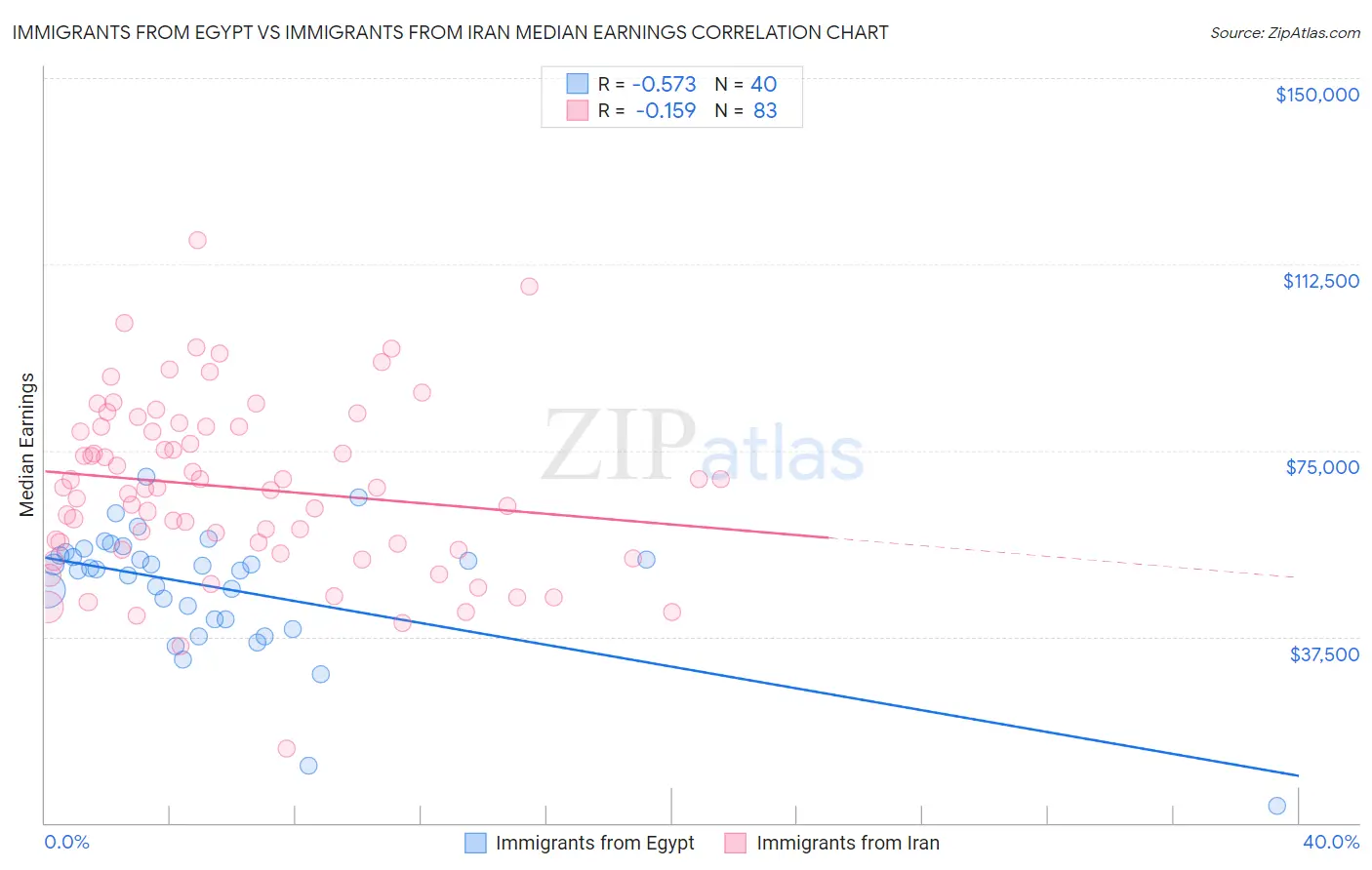 Immigrants from Egypt vs Immigrants from Iran Median Earnings