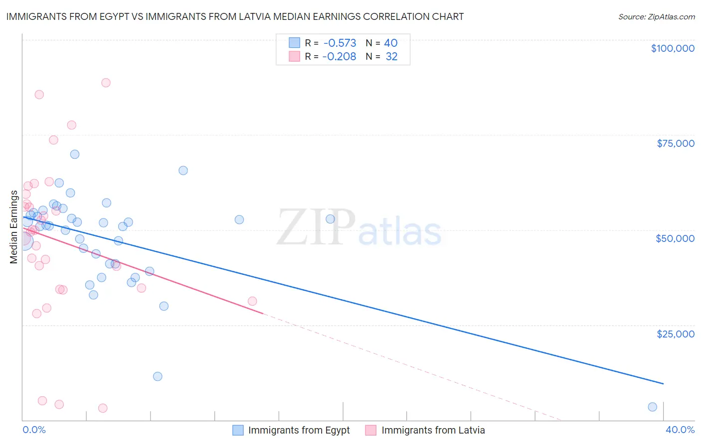 Immigrants from Egypt vs Immigrants from Latvia Median Earnings