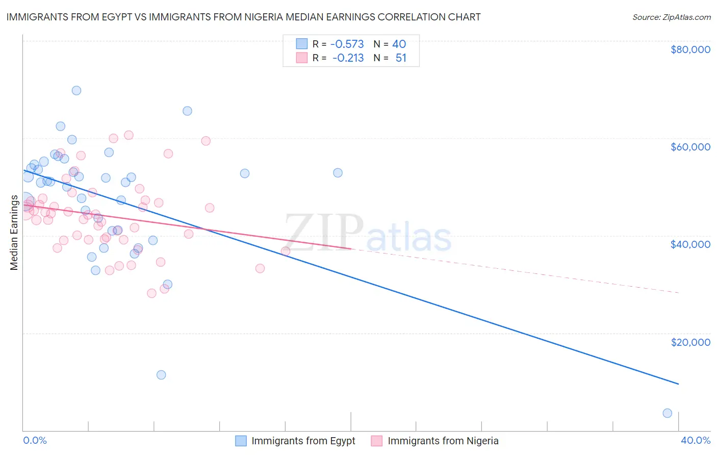 Immigrants from Egypt vs Immigrants from Nigeria Median Earnings