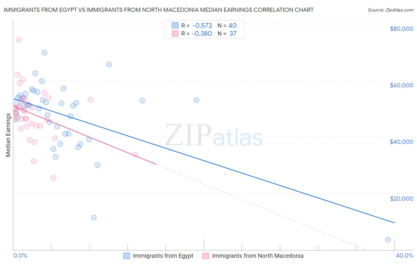 Immigrants from Egypt vs Immigrants from North Macedonia Median Earnings