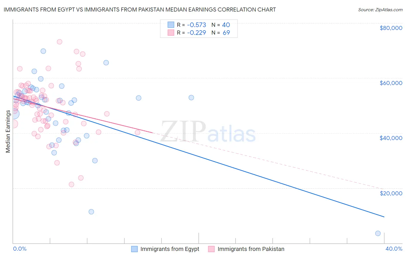 Immigrants from Egypt vs Immigrants from Pakistan Median Earnings