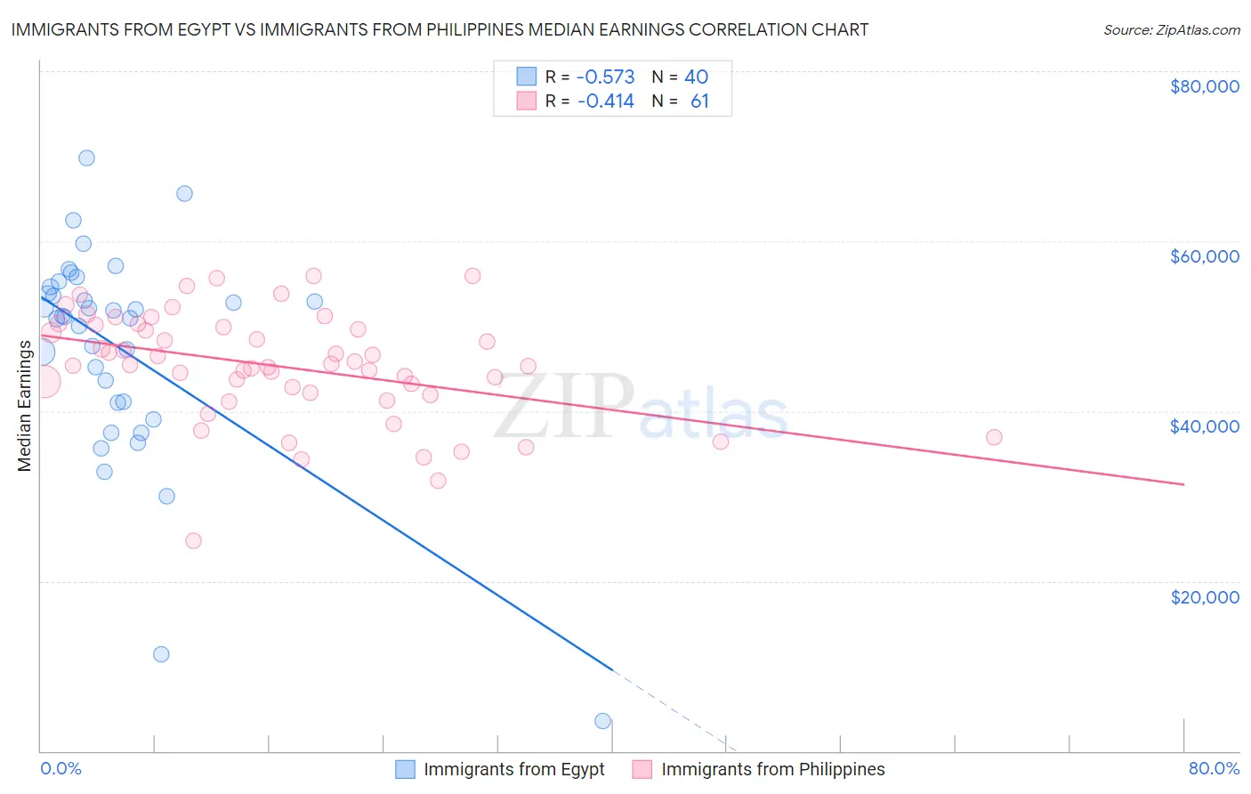 Immigrants from Egypt vs Immigrants from Philippines Median Earnings