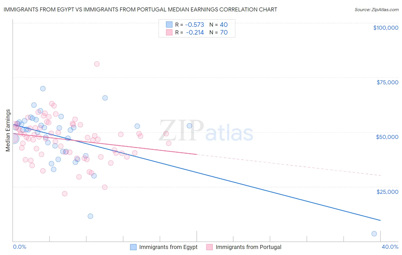 Immigrants from Egypt vs Immigrants from Portugal Median Earnings