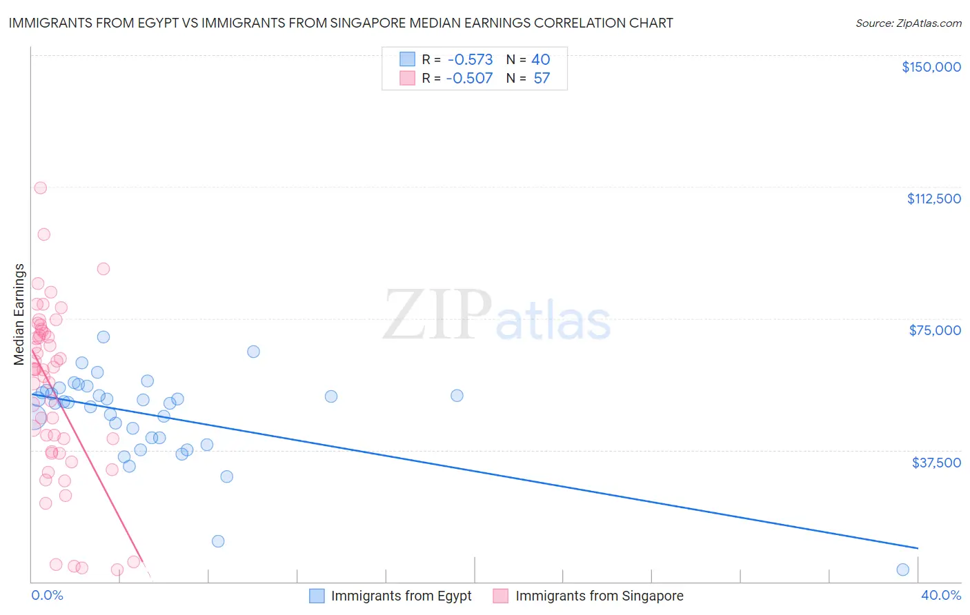 Immigrants from Egypt vs Immigrants from Singapore Median Earnings