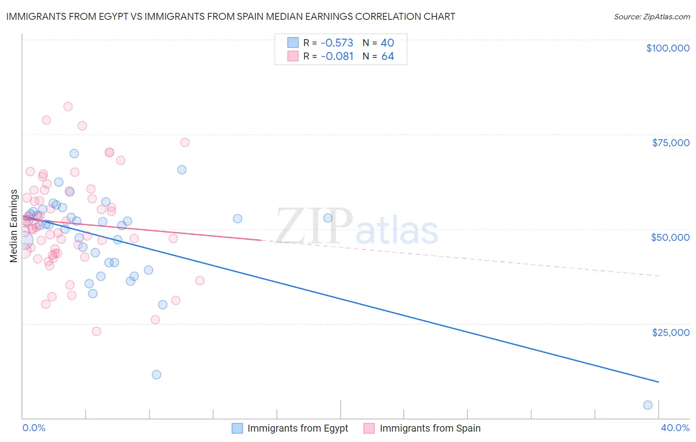 Immigrants from Egypt vs Immigrants from Spain Median Earnings