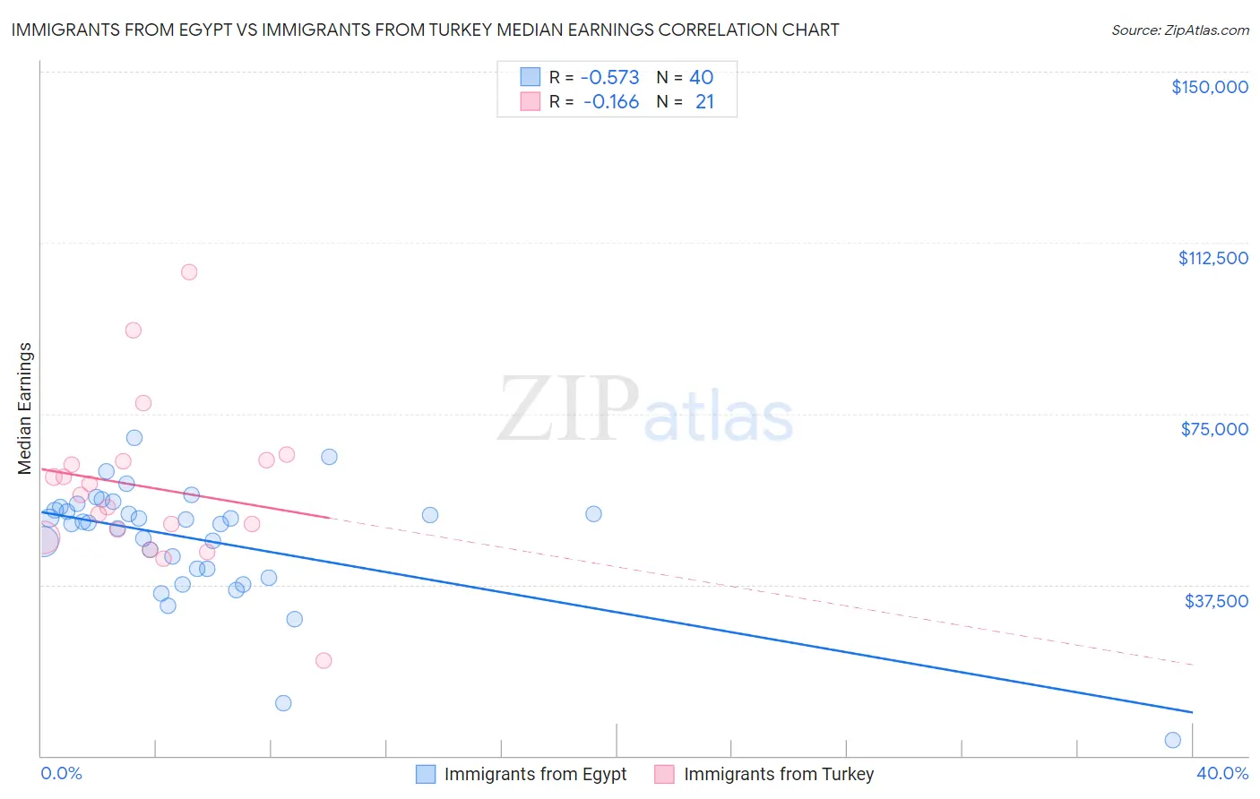 Immigrants from Egypt vs Immigrants from Turkey Median Earnings