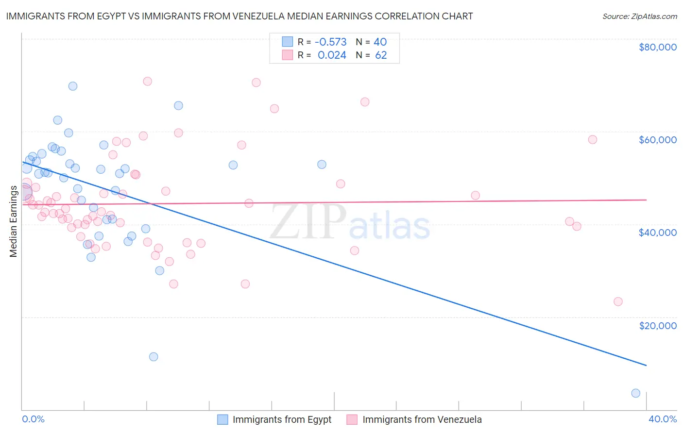 Immigrants from Egypt vs Immigrants from Venezuela Median Earnings