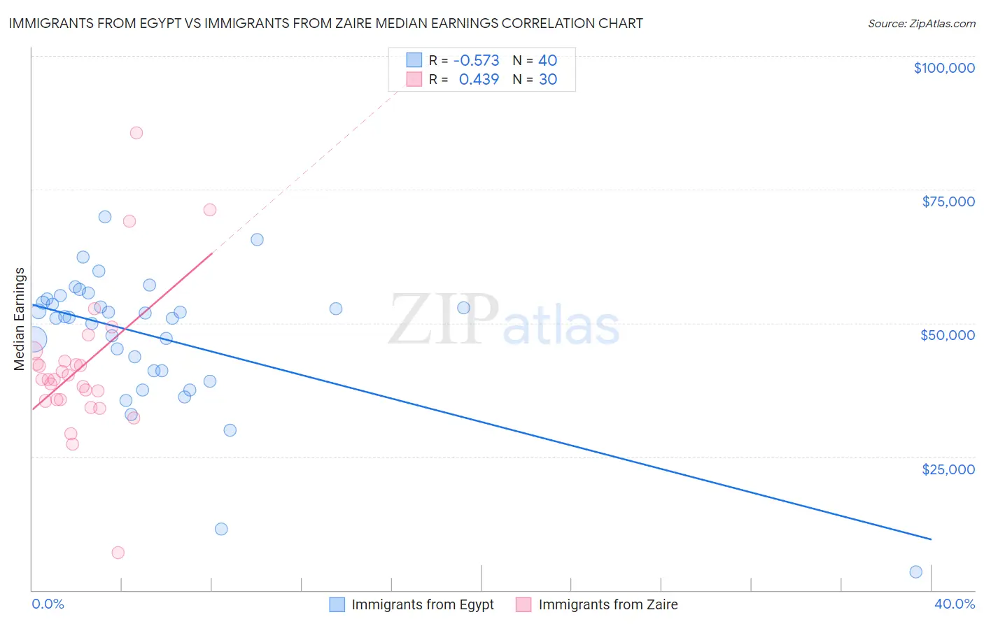 Immigrants from Egypt vs Immigrants from Zaire Median Earnings