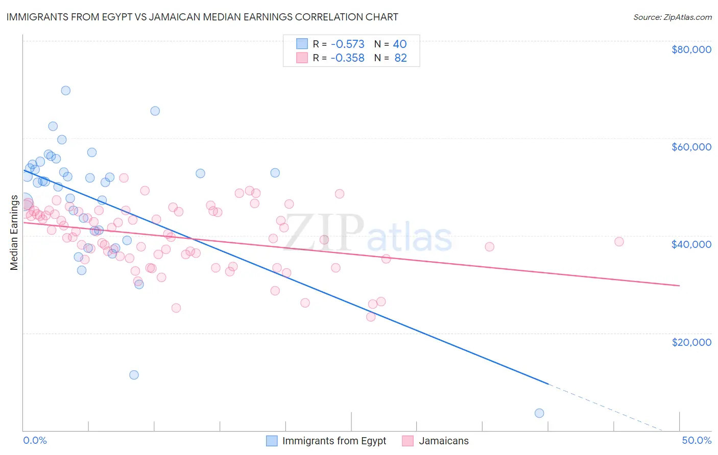 Immigrants from Egypt vs Jamaican Median Earnings