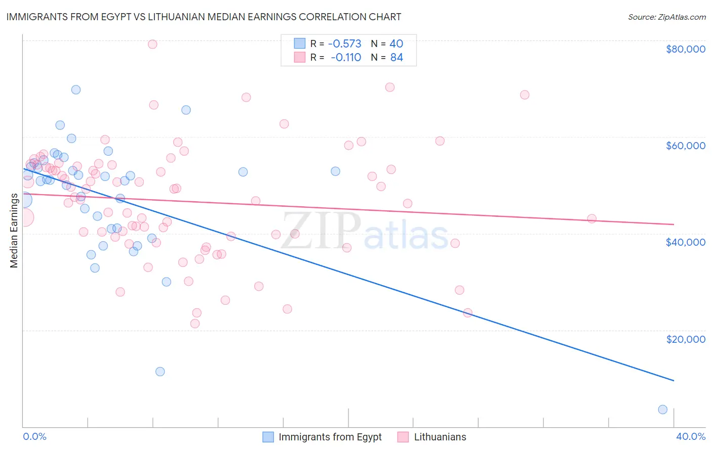 Immigrants from Egypt vs Lithuanian Median Earnings