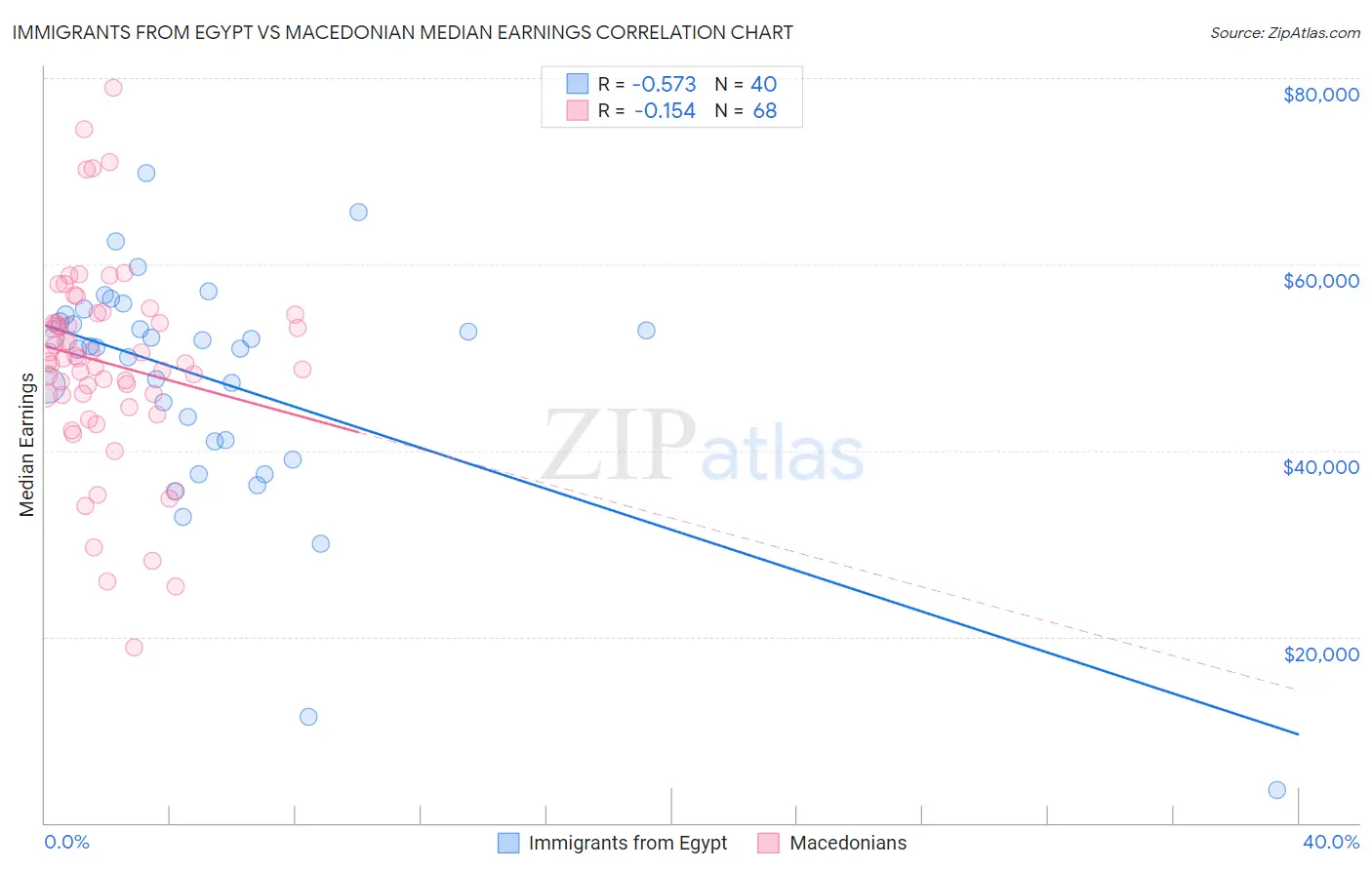 Immigrants from Egypt vs Macedonian Median Earnings