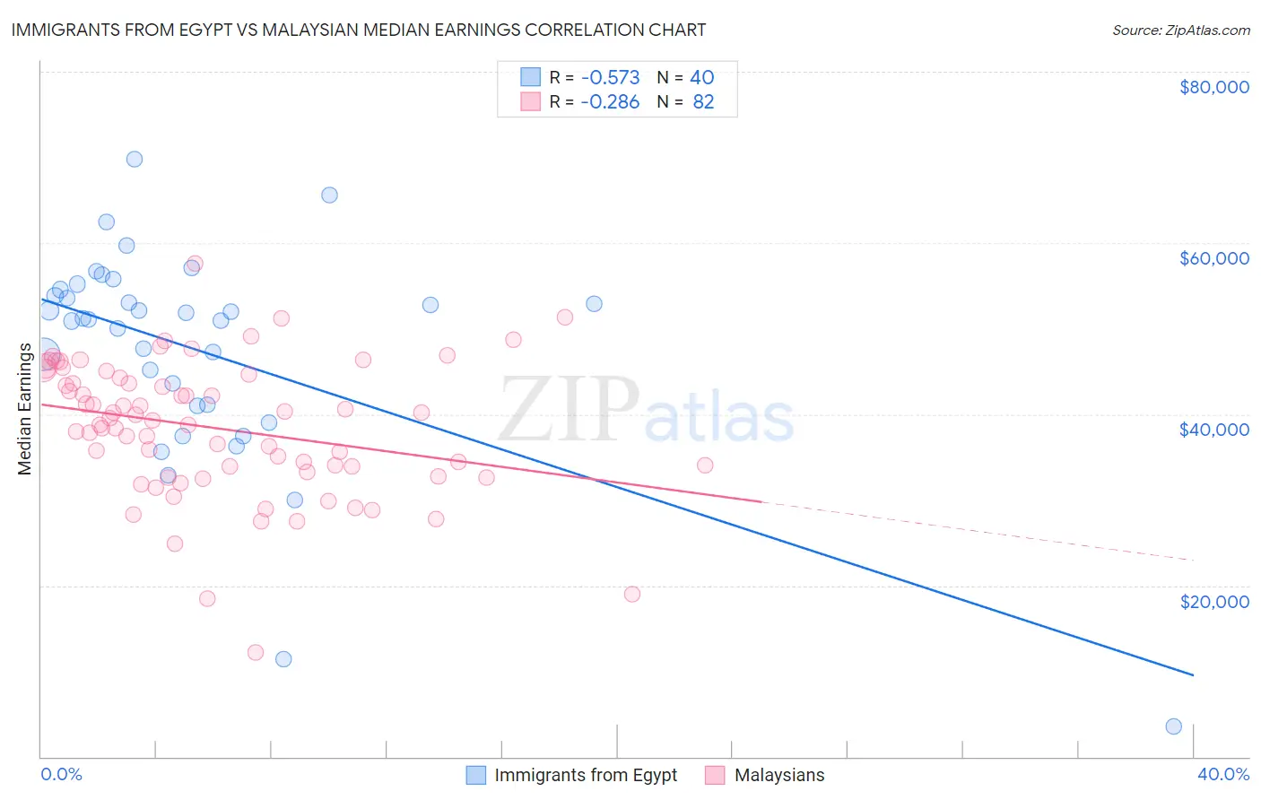 Immigrants from Egypt vs Malaysian Median Earnings