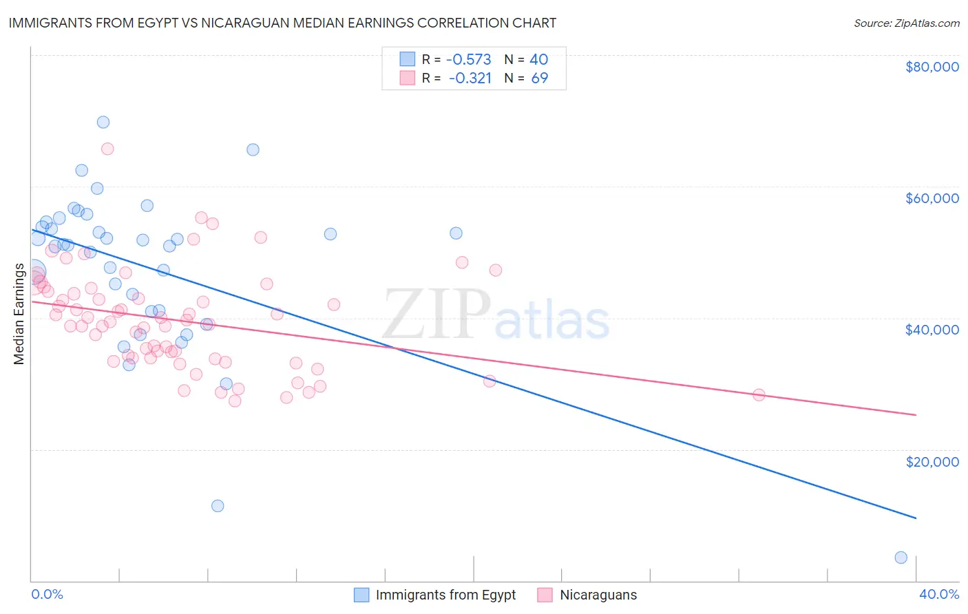 Immigrants from Egypt vs Nicaraguan Median Earnings