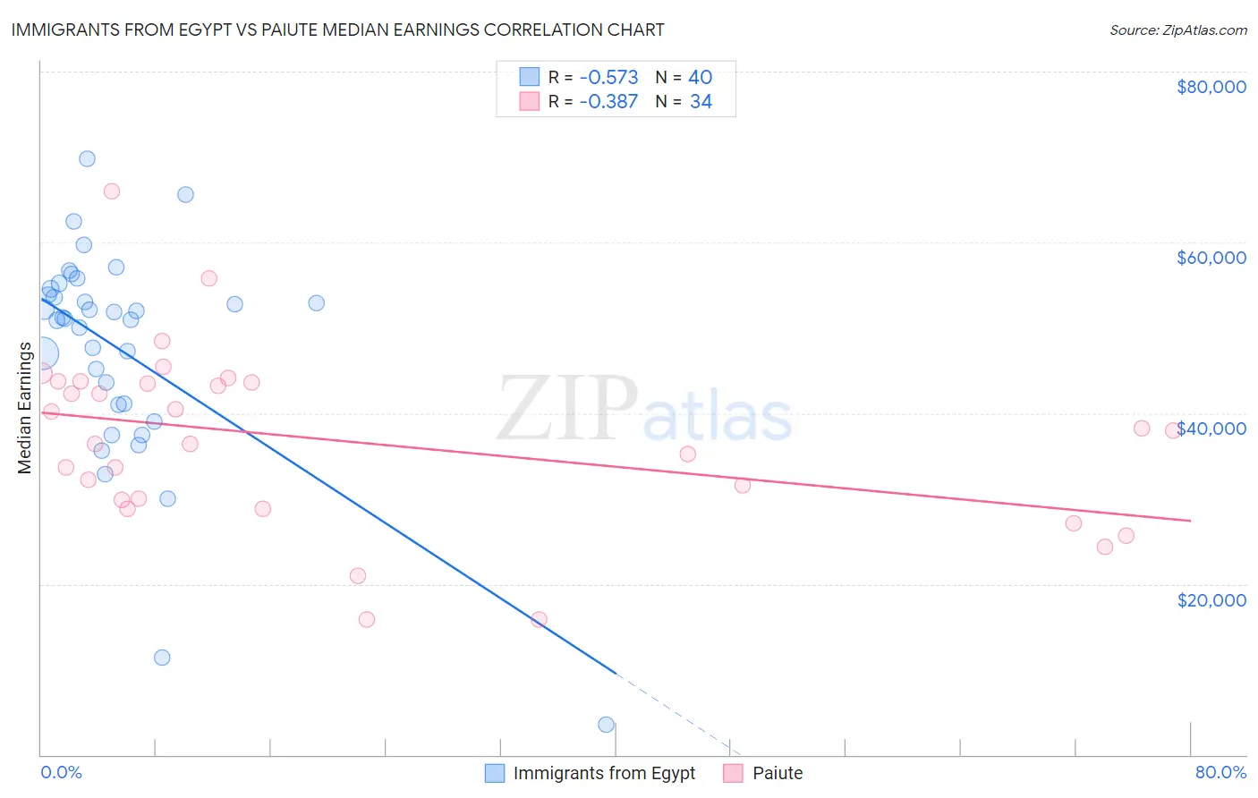 Immigrants from Egypt vs Paiute Median Earnings