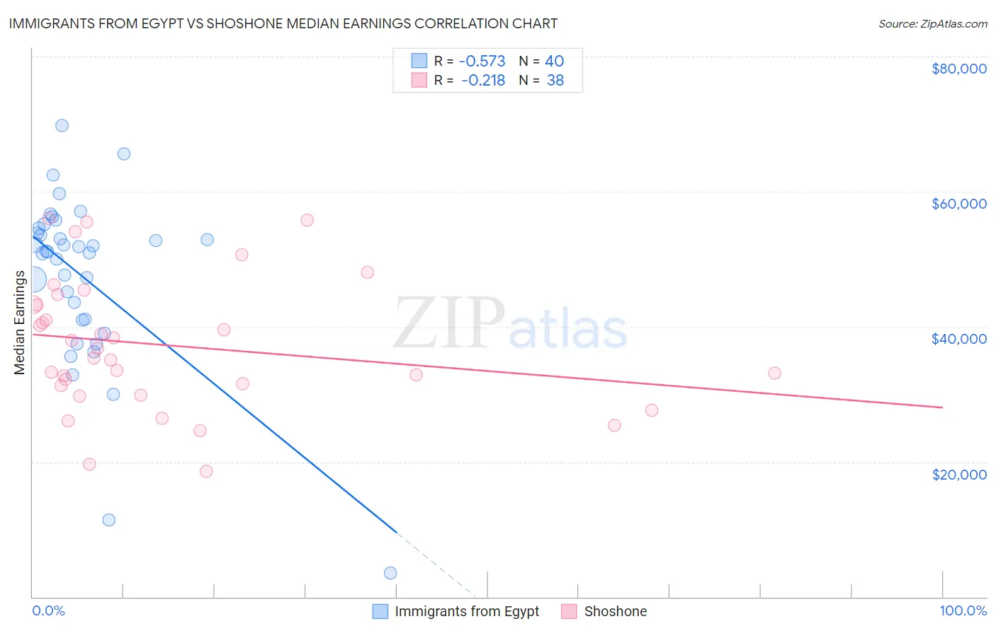 Immigrants from Egypt vs Shoshone Median Earnings