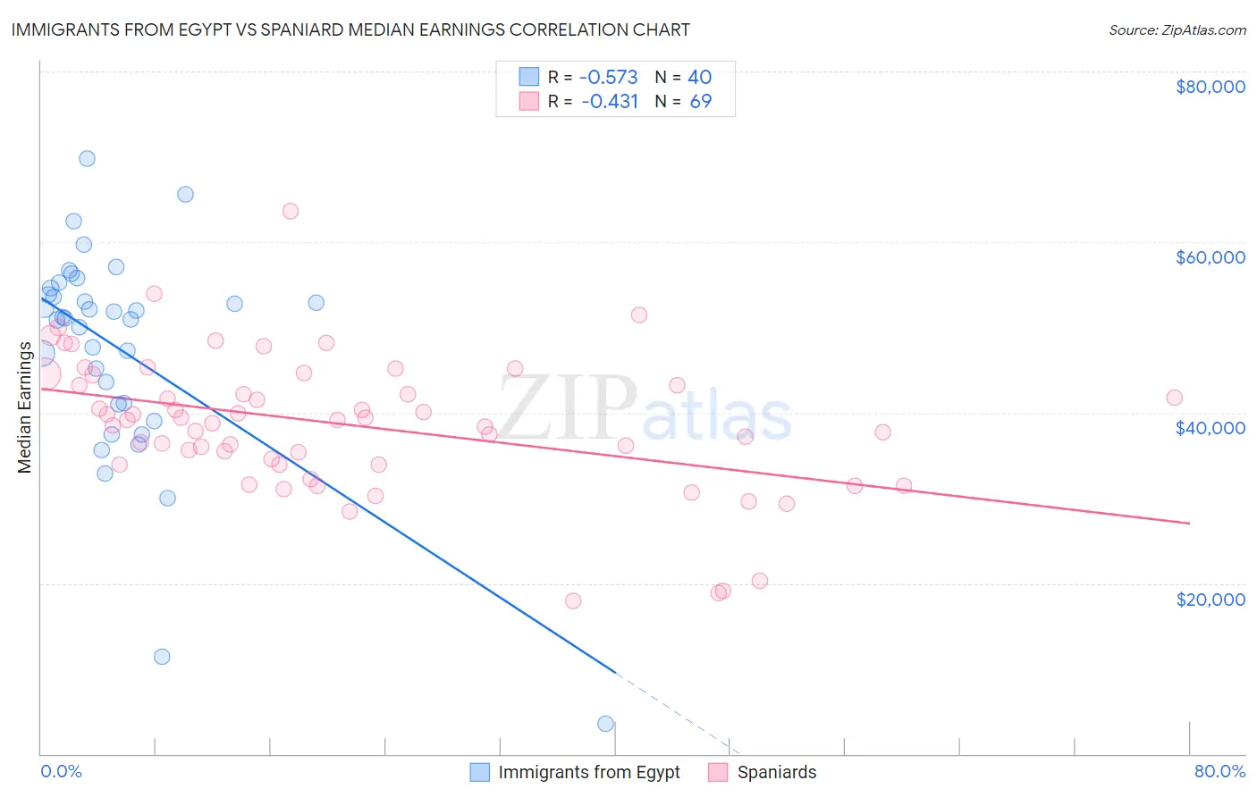 Immigrants from Egypt vs Spaniard Median Earnings