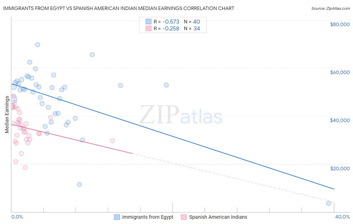 Immigrants from Egypt vs Spanish American Indian Median Earnings