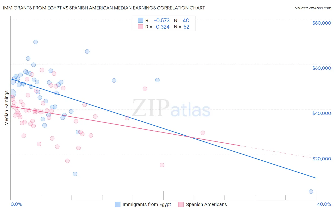 Immigrants from Egypt vs Spanish American Median Earnings