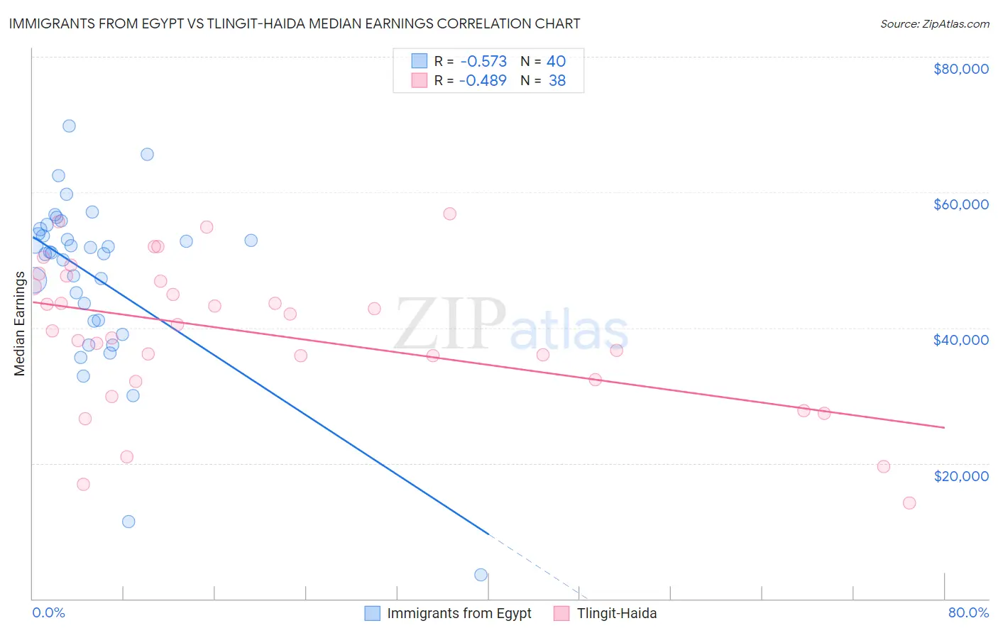 Immigrants from Egypt vs Tlingit-Haida Median Earnings