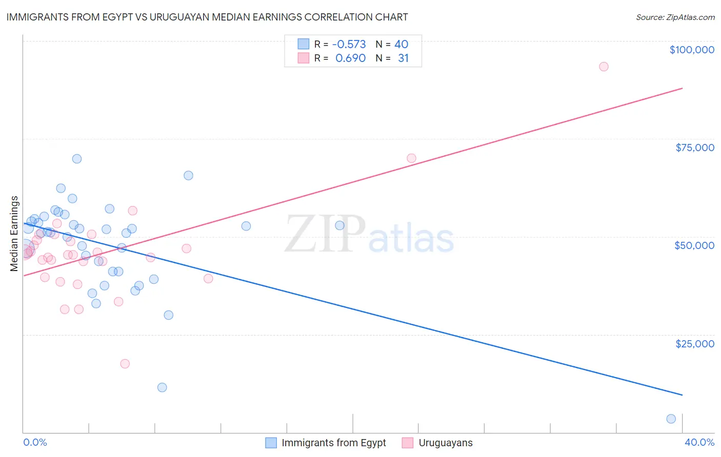 Immigrants from Egypt vs Uruguayan Median Earnings