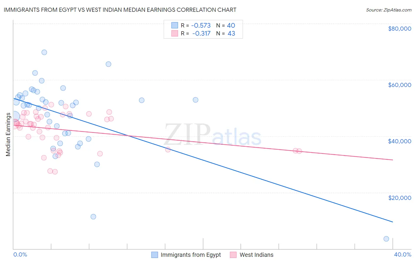 Immigrants from Egypt vs West Indian Median Earnings