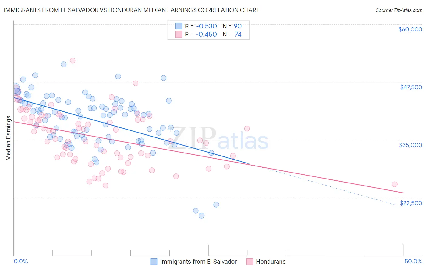 Immigrants from El Salvador vs Honduran Median Earnings