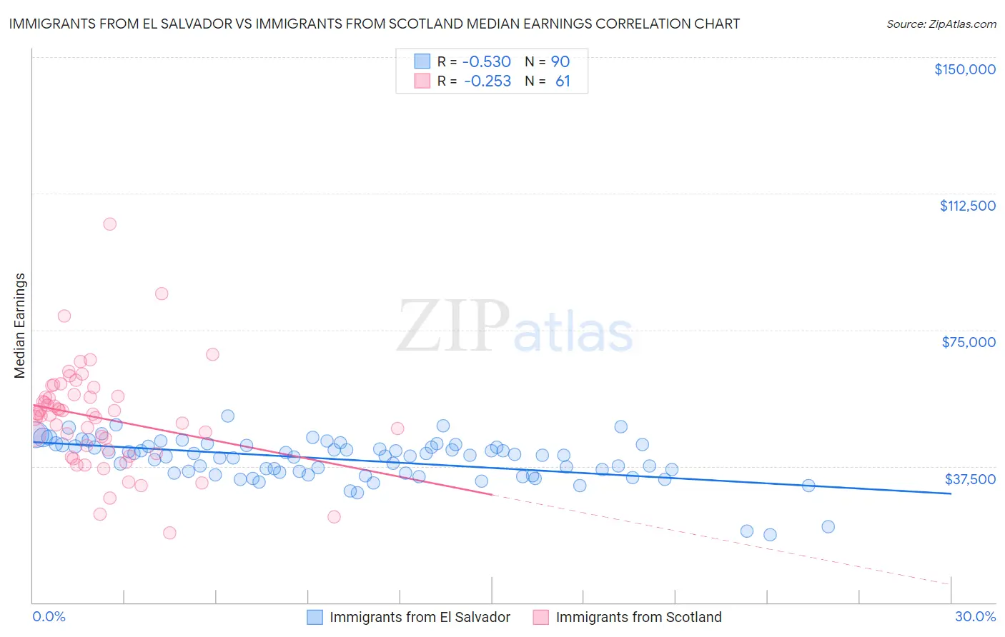Immigrants from El Salvador vs Immigrants from Scotland Median Earnings
