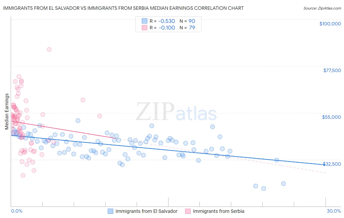 Immigrants from El Salvador vs Immigrants from Serbia Median Earnings