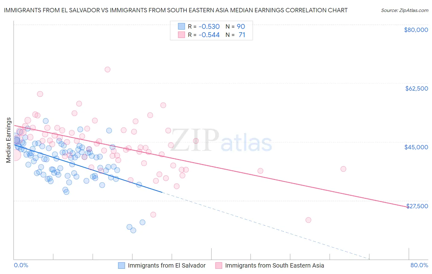 Immigrants from El Salvador vs Immigrants from South Eastern Asia Median Earnings