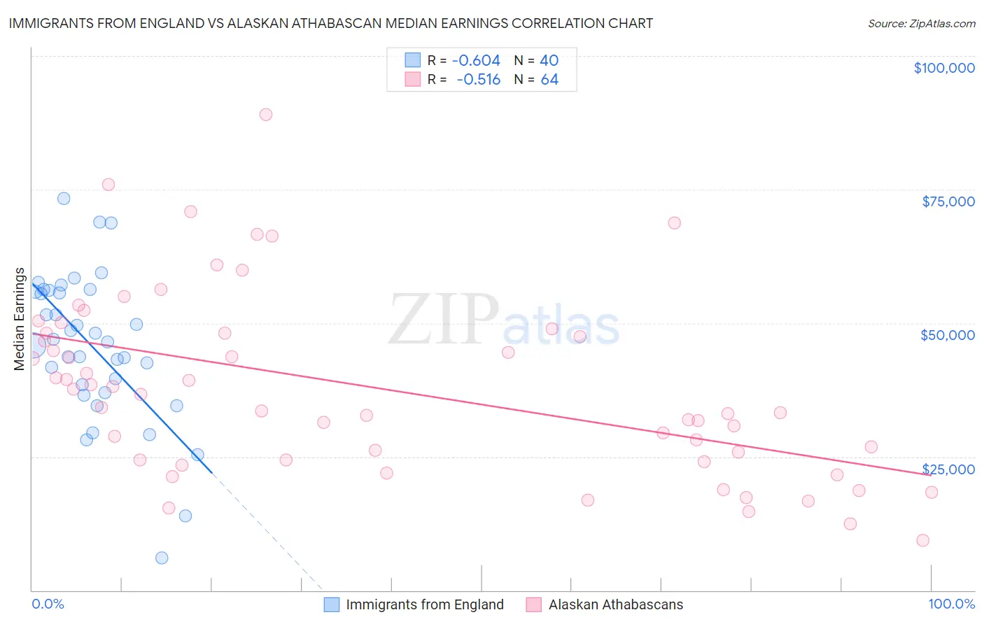 Immigrants from England vs Alaskan Athabascan Median Earnings