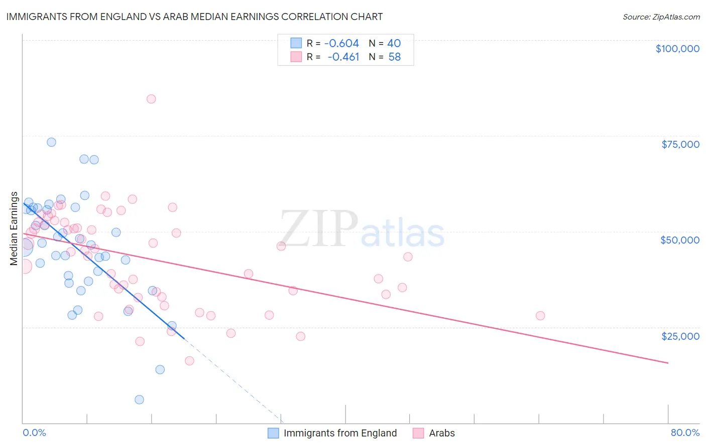 Immigrants from England vs Arab Median Earnings